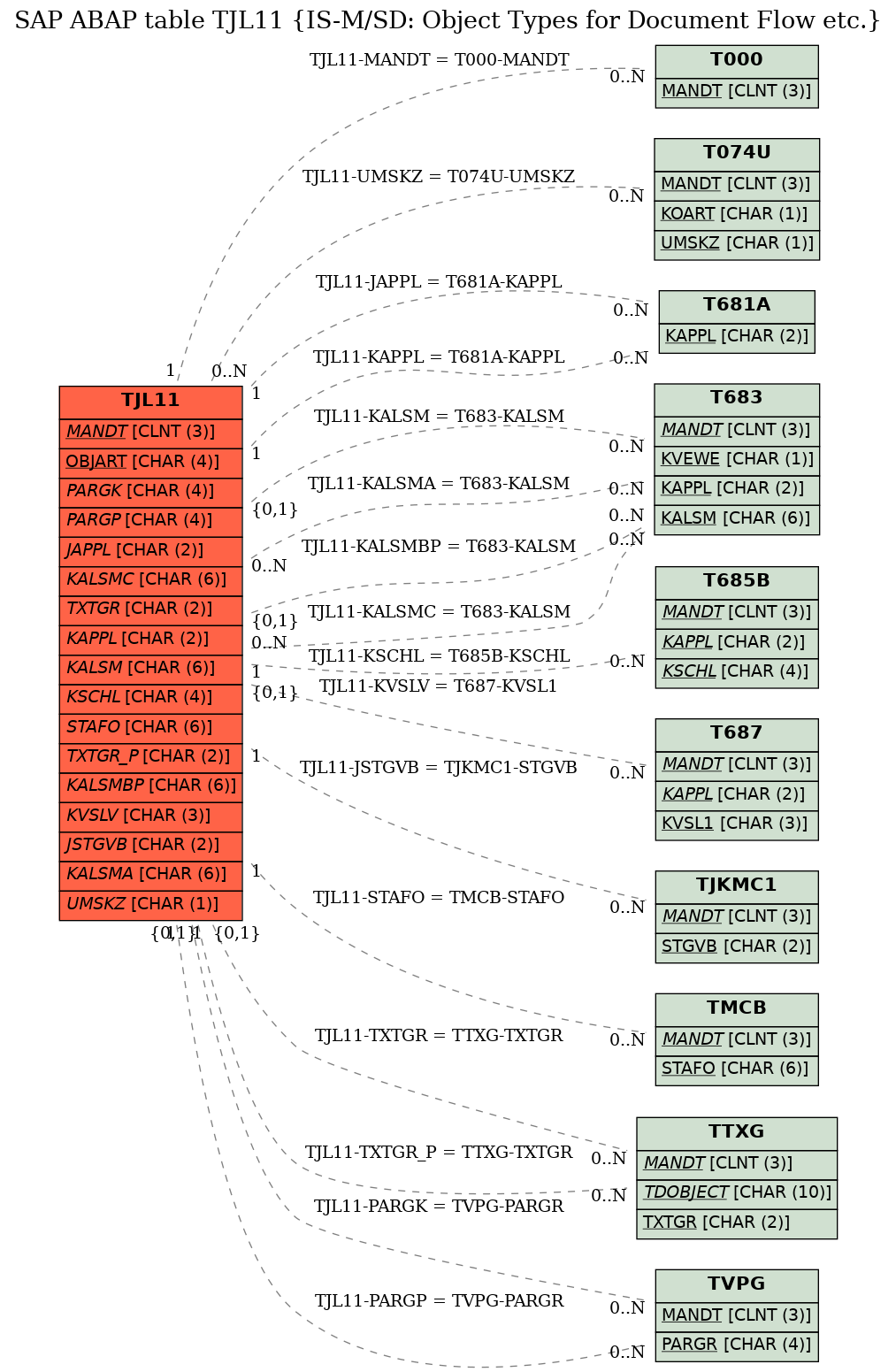 E-R Diagram for table TJL11 (IS-M/SD: Object Types for Document Flow etc.)