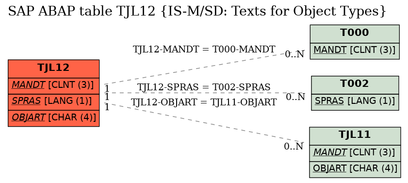 E-R Diagram for table TJL12 (IS-M/SD: Texts for Object Types)