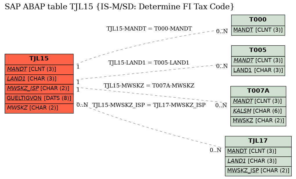 E-R Diagram for table TJL15 (IS-M/SD: Determine FI Tax Code)