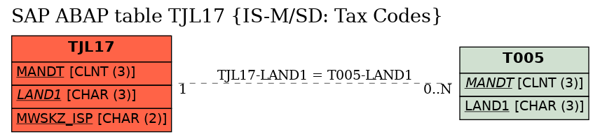 E-R Diagram for table TJL17 (IS-M/SD: Tax Codes)