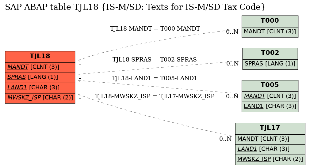 E-R Diagram for table TJL18 (IS-M/SD: Texts for IS-M/SD Tax Code)