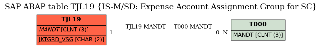 E-R Diagram for table TJL19 (IS-M/SD: Expense Account Assignment Group for SC)