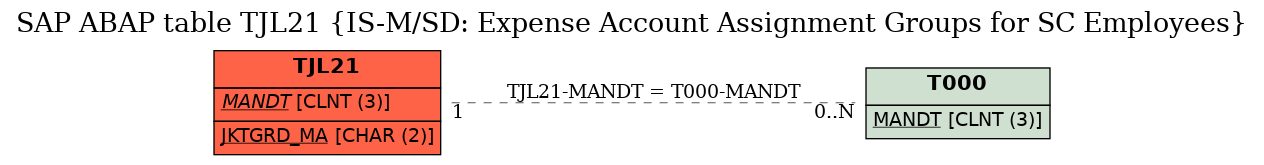 E-R Diagram for table TJL21 (IS-M/SD: Expense Account Assignment Groups for SC Employees)