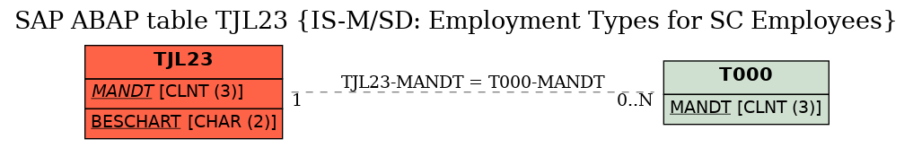 E-R Diagram for table TJL23 (IS-M/SD: Employment Types for SC Employees)