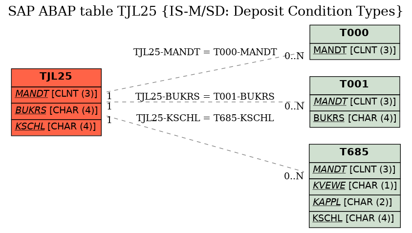 E-R Diagram for table TJL25 (IS-M/SD: Deposit Condition Types)