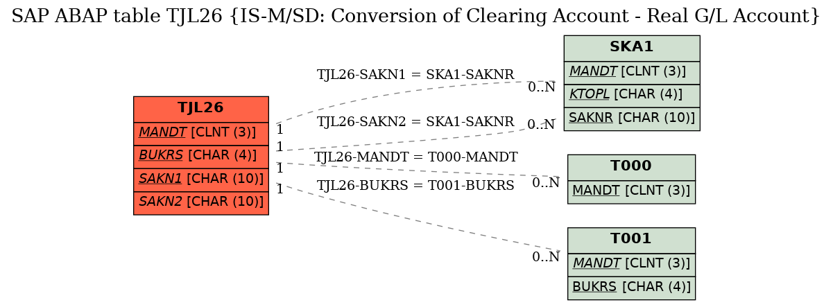 E-R Diagram for table TJL26 (IS-M/SD: Conversion of Clearing Account - Real G/L Account)