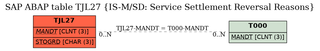 E-R Diagram for table TJL27 (IS-M/SD: Service Settlement Reversal Reasons)