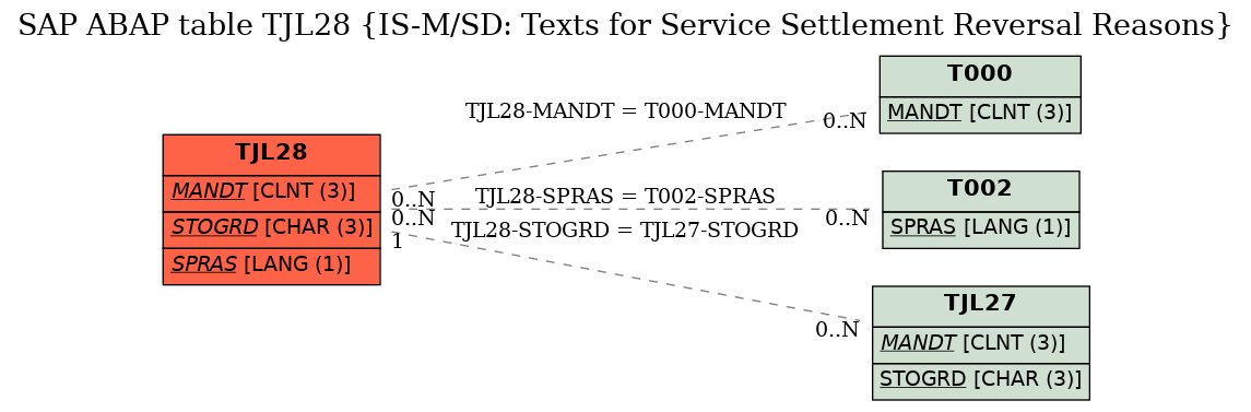 E-R Diagram for table TJL28 (IS-M/SD: Texts for Service Settlement Reversal Reasons)