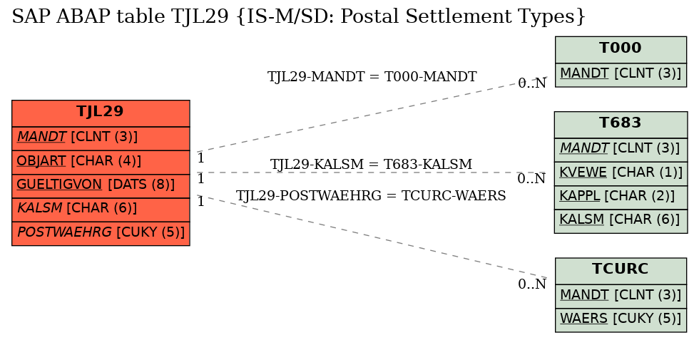 E-R Diagram for table TJL29 (IS-M/SD: Postal Settlement Types)