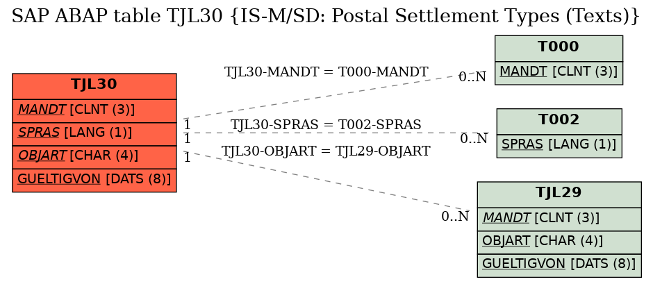 E-R Diagram for table TJL30 (IS-M/SD: Postal Settlement Types (Texts))