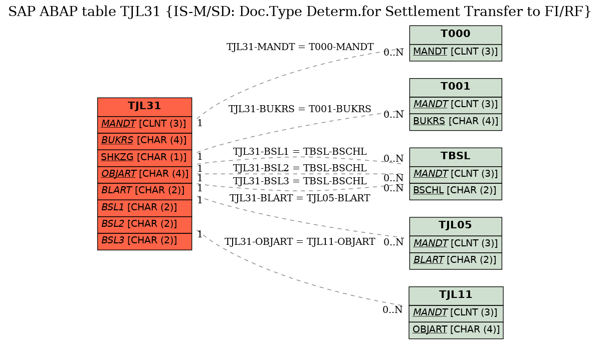 E-R Diagram for table TJL31 (IS-M/SD: Doc.Type Determ.for Settlement Transfer to FI/RF)