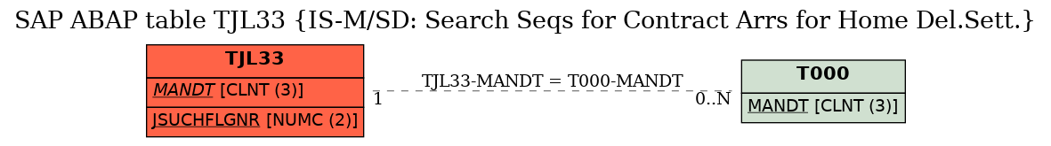 E-R Diagram for table TJL33 (IS-M/SD: Search Seqs for Contract Arrs for Home Del.Sett.)