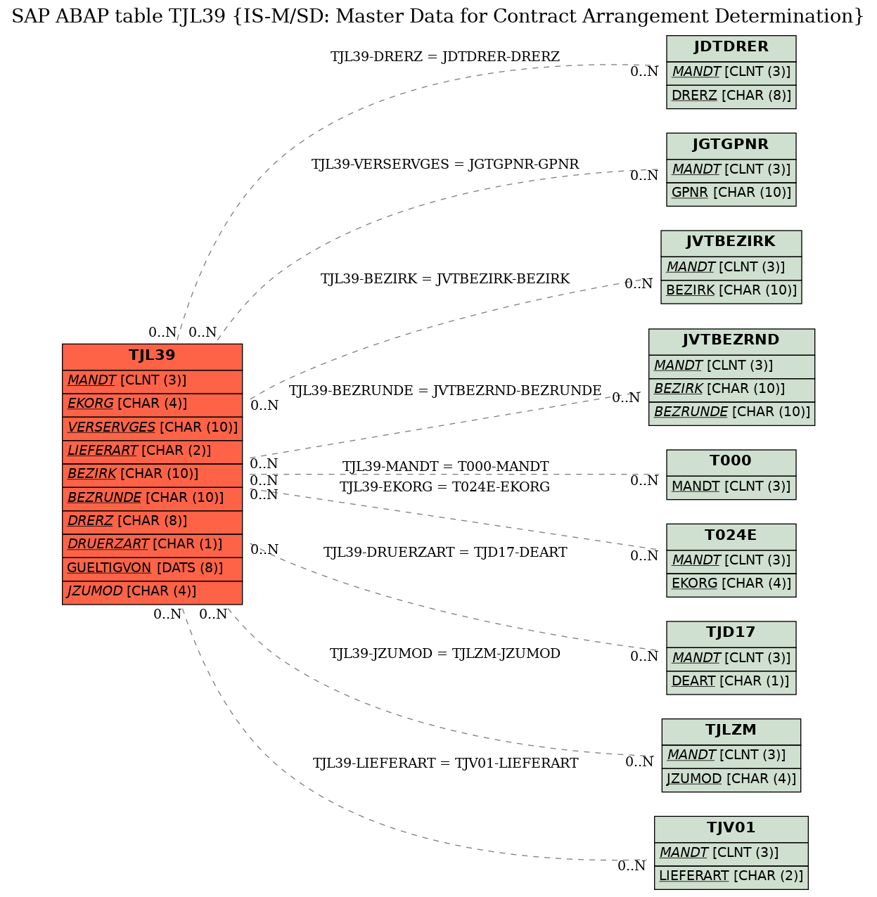 E-R Diagram for table TJL39 (IS-M/SD: Master Data for Contract Arrangement Determination)