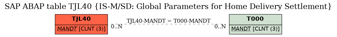 E-R Diagram for table TJL40 (IS-M/SD: Global Parameters for Home Delivery Settlement)