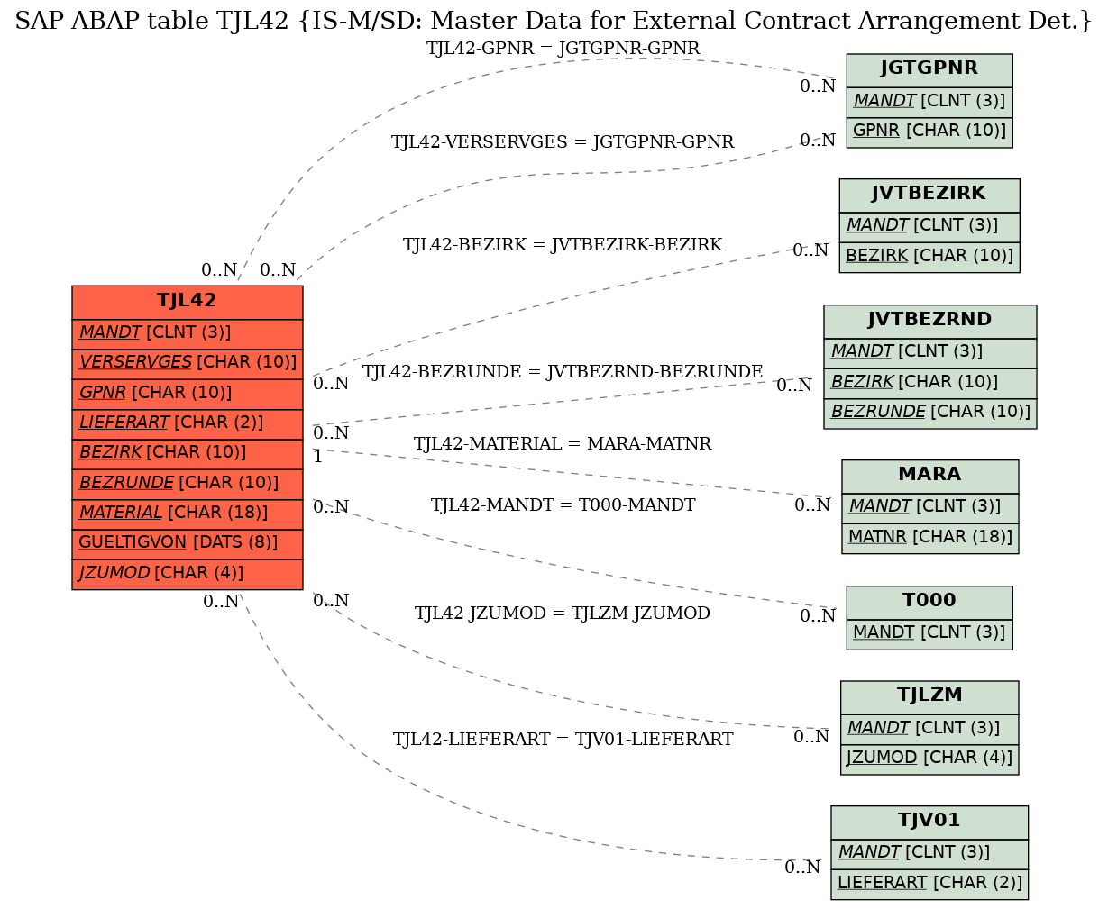 E-R Diagram for table TJL42 (IS-M/SD: Master Data for External Contract Arrangement Det.)