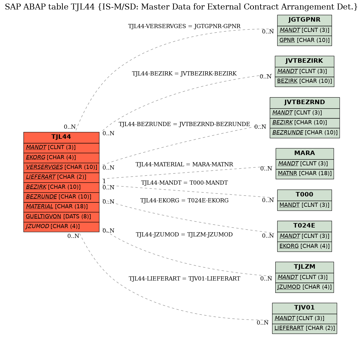 E-R Diagram for table TJL44 (IS-M/SD: Master Data for External Contract Arrangement Det.)