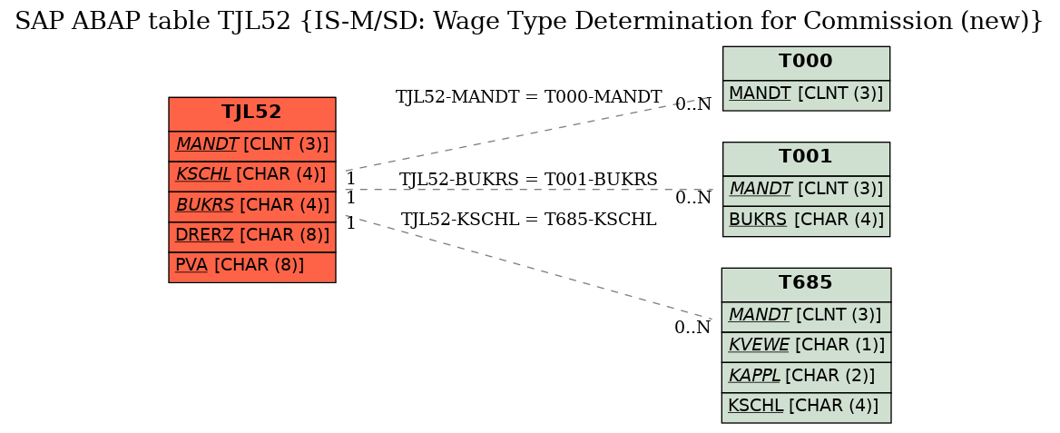 E-R Diagram for table TJL52 (IS-M/SD: Wage Type Determination for Commission (new))