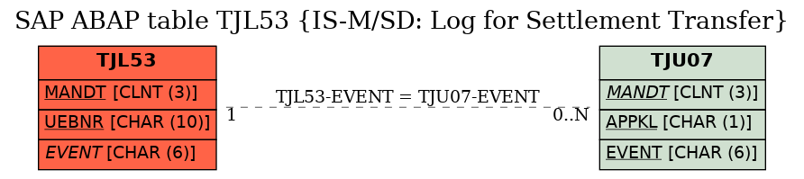 E-R Diagram for table TJL53 (IS-M/SD: Log for Settlement Transfer)