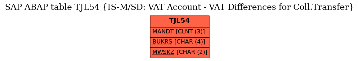 E-R Diagram for table TJL54 (IS-M/SD: VAT Account - VAT Differences for Coll.Transfer)