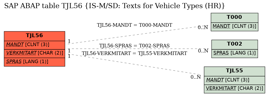 E-R Diagram for table TJL56 (IS-M/SD: Texts for Vehicle Types (HR))