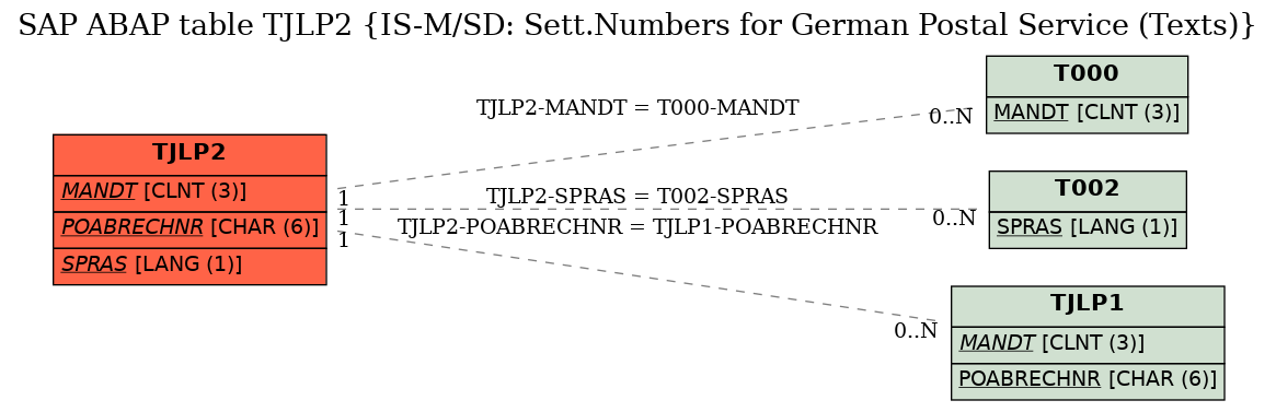 E-R Diagram for table TJLP2 (IS-M/SD: Sett.Numbers for German Postal Service (Texts))