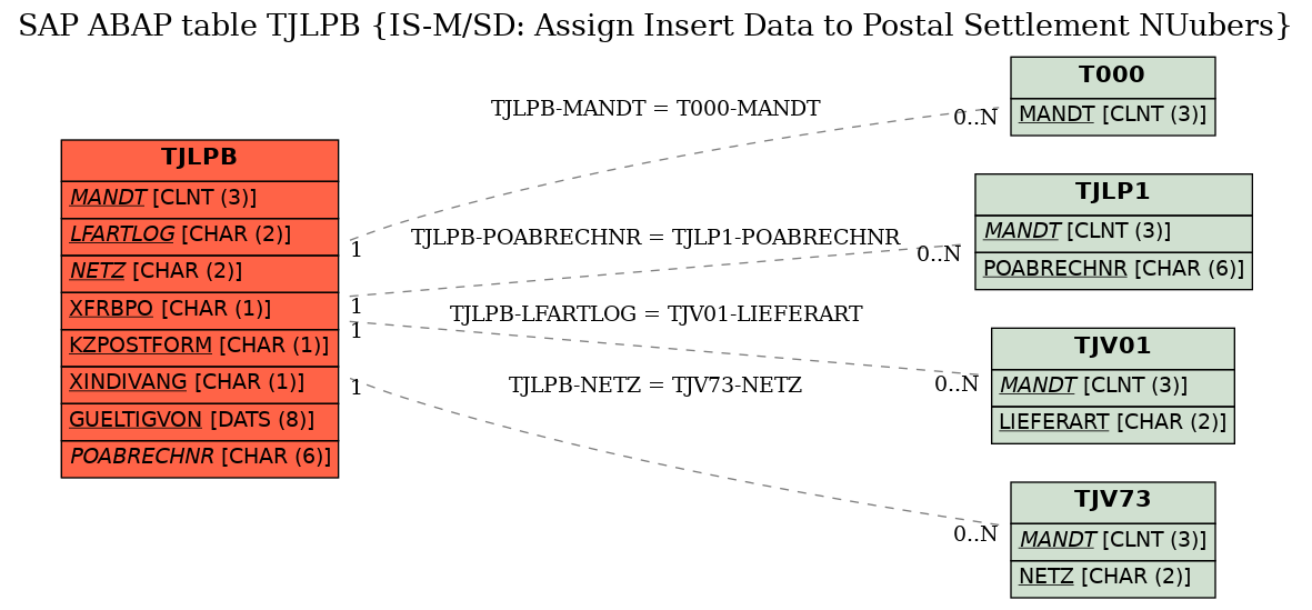 E-R Diagram for table TJLPB (IS-M/SD: Assign Insert Data to Postal Settlement NUubers)