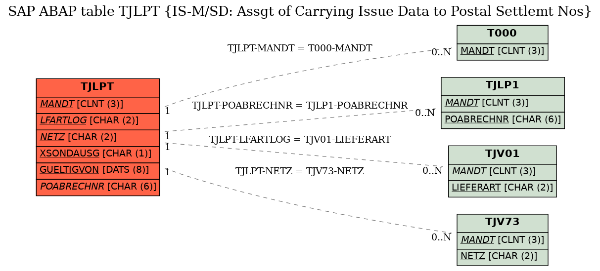 E-R Diagram for table TJLPT (IS-M/SD: Assgt of Carrying Issue Data to Postal Settlemt Nos)