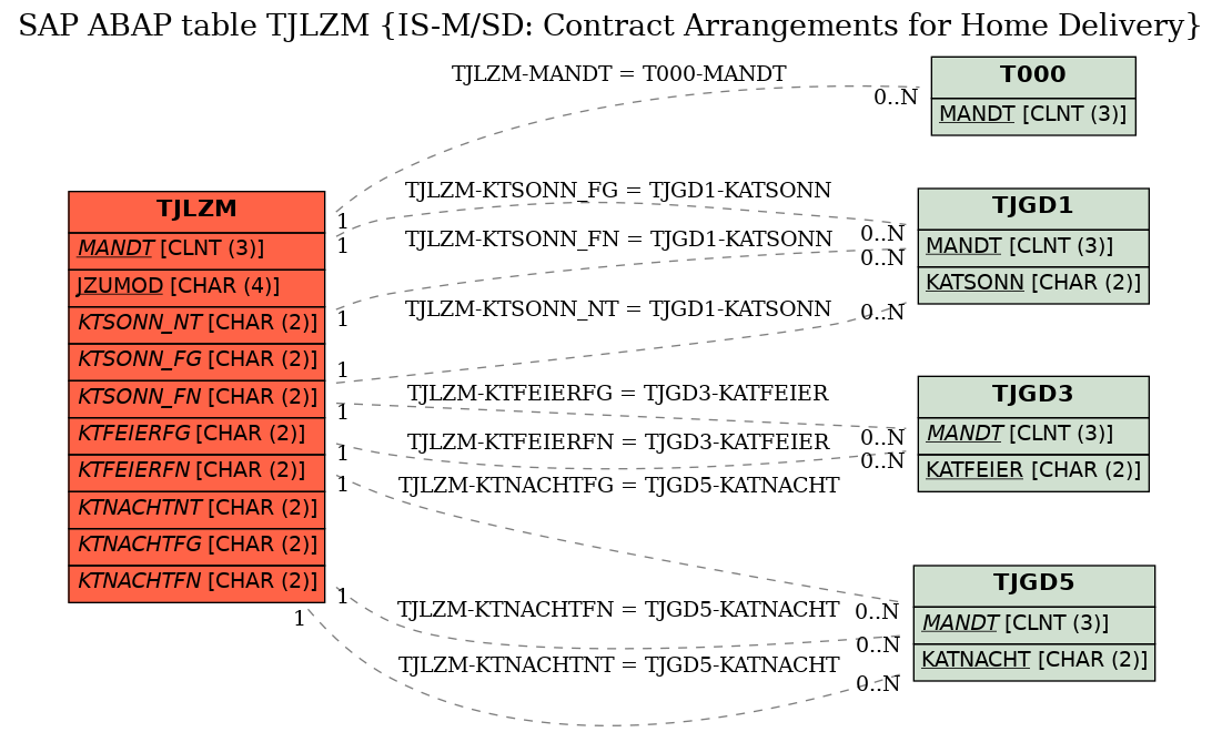 E-R Diagram for table TJLZM (IS-M/SD: Contract Arrangements for Home Delivery)