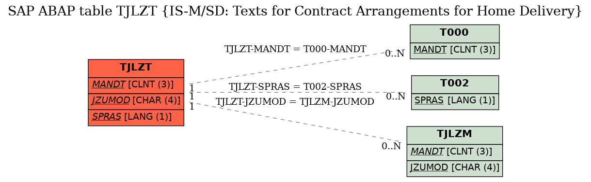 E-R Diagram for table TJLZT (IS-M/SD: Texts for Contract Arrangements for Home Delivery)