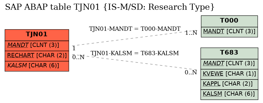 E-R Diagram for table TJN01 (IS-M/SD: Research Type)