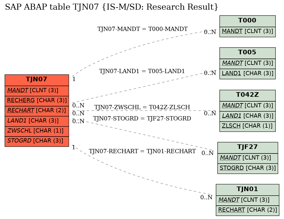 E-R Diagram for table TJN07 (IS-M/SD: Research Result)