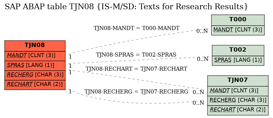 E-R Diagram for table TJN08 (IS-M/SD: Texts for Research Results)