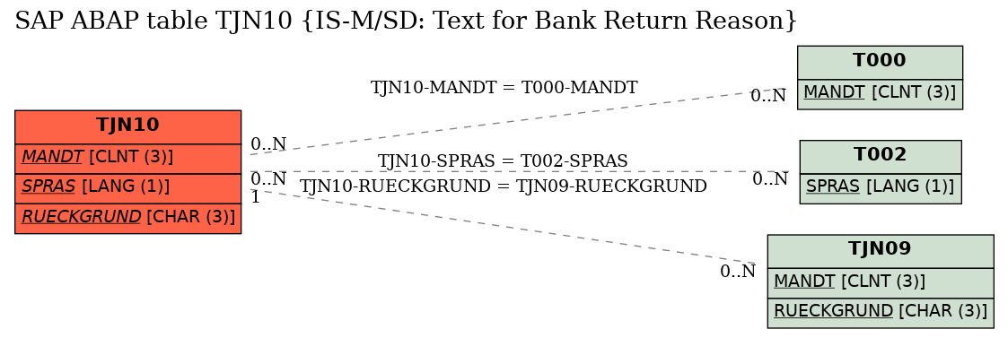 E-R Diagram for table TJN10 (IS-M/SD: Text for Bank Return Reason)