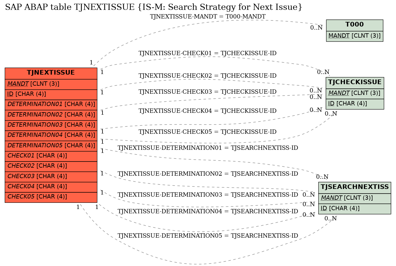 E-R Diagram for table TJNEXTISSUE (IS-M: Search Strategy for Next Issue)