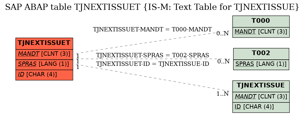 E-R Diagram for table TJNEXTISSUET (IS-M: Text Table for TJNEXTISSUE)