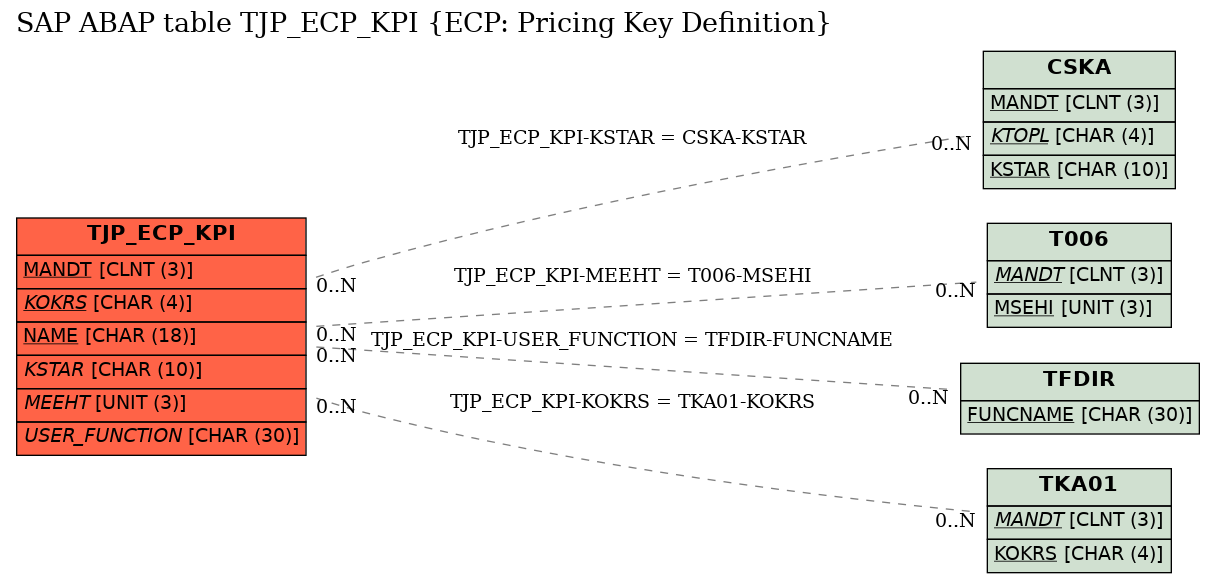 E-R Diagram for table TJP_ECP_KPI (ECP: Pricing Key Definition)