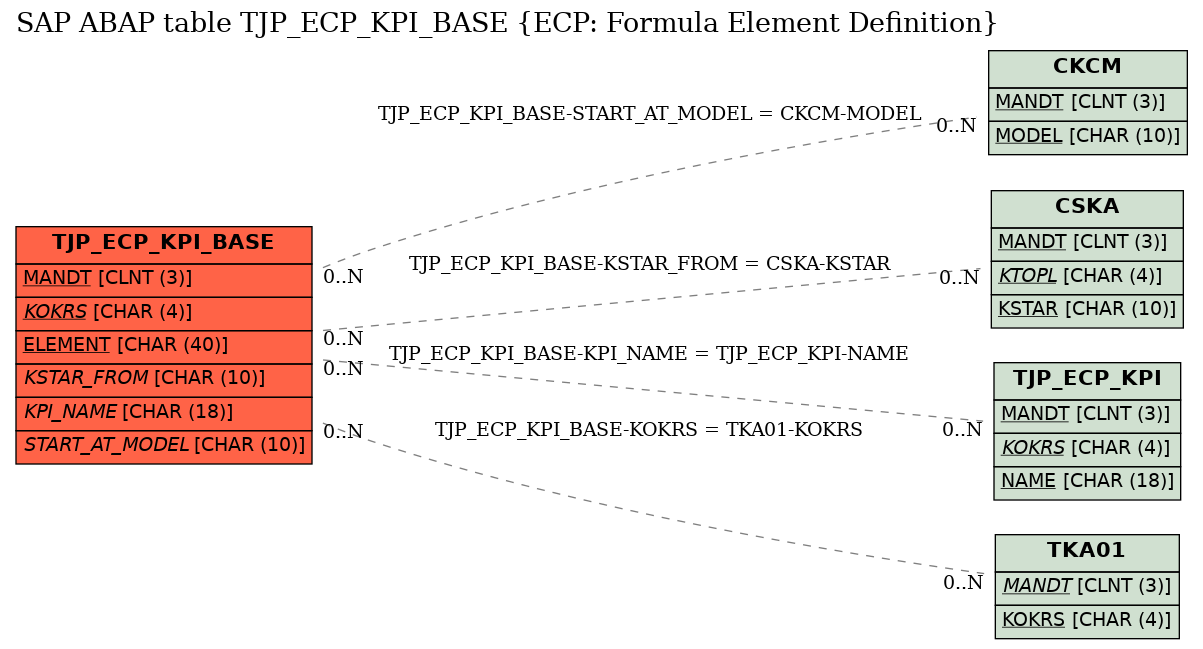 E-R Diagram for table TJP_ECP_KPI_BASE (ECP: Formula Element Definition)