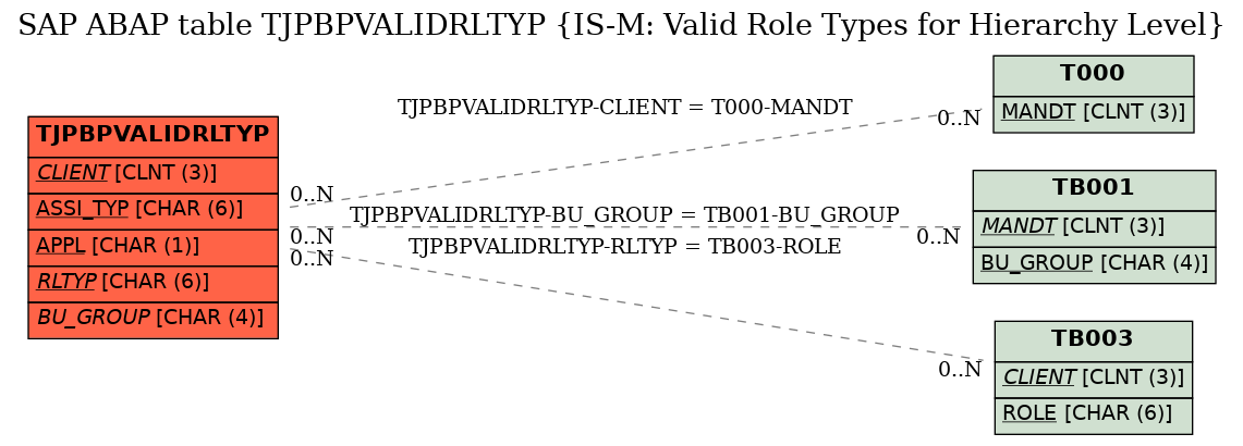 E-R Diagram for table TJPBPVALIDRLTYP (IS-M: Valid Role Types for Hierarchy Level)