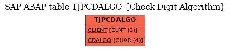 E-R Diagram for table TJPCDALGO (Check Digit Algorithm)