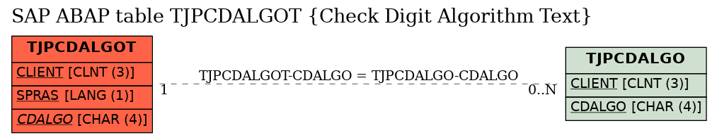 E-R Diagram for table TJPCDALGOT (Check Digit Algorithm Text)