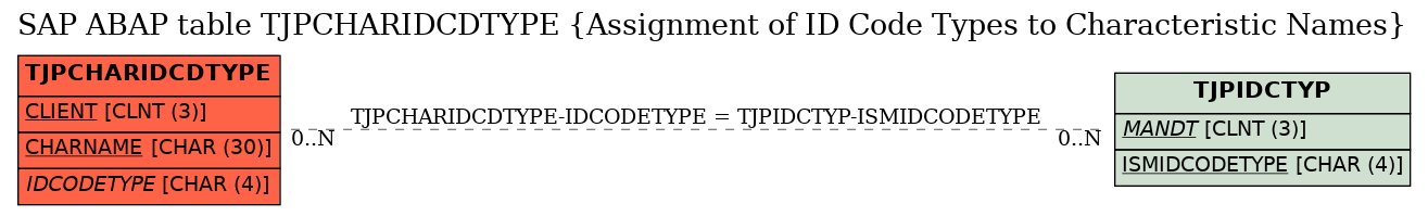 E-R Diagram for table TJPCHARIDCDTYPE (Assignment of ID Code Types to Characteristic Names)