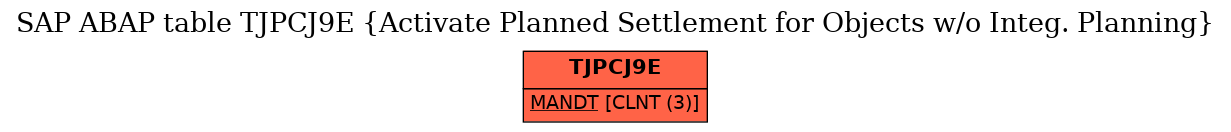 E-R Diagram for table TJPCJ9E (Activate Planned Settlement for Objects w/o Integ. Planning)