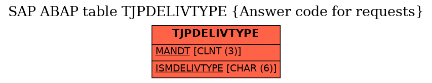 E-R Diagram for table TJPDELIVTYPE (Answer code for requests)