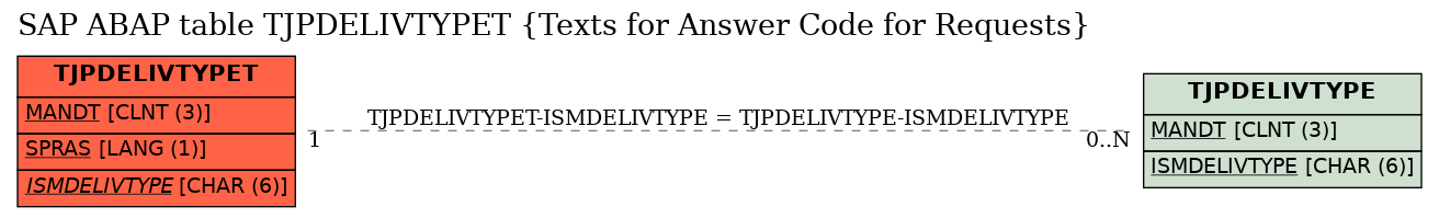 E-R Diagram for table TJPDELIVTYPET (Texts for Answer Code for Requests)