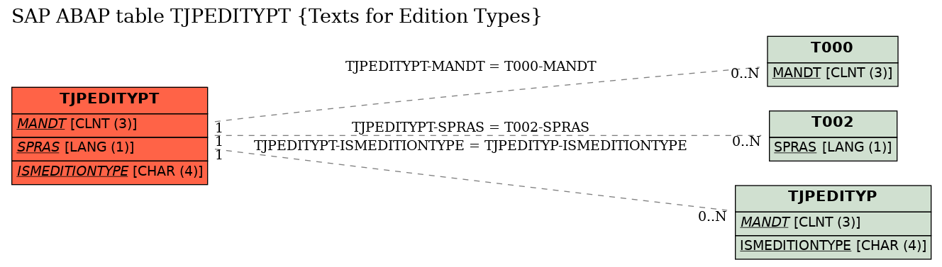 E-R Diagram for table TJPEDITYPT (Texts for Edition Types)