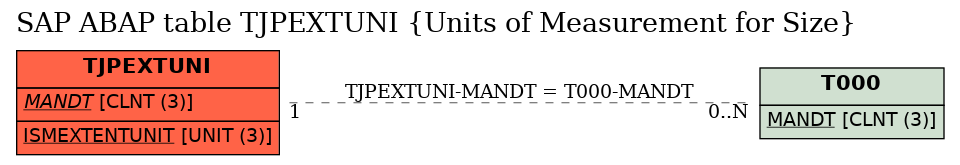 E-R Diagram for table TJPEXTUNI (Units of Measurement for Size)