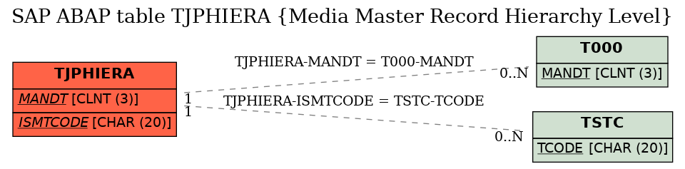 E-R Diagram for table TJPHIERA (Media Master Record Hierarchy Level)