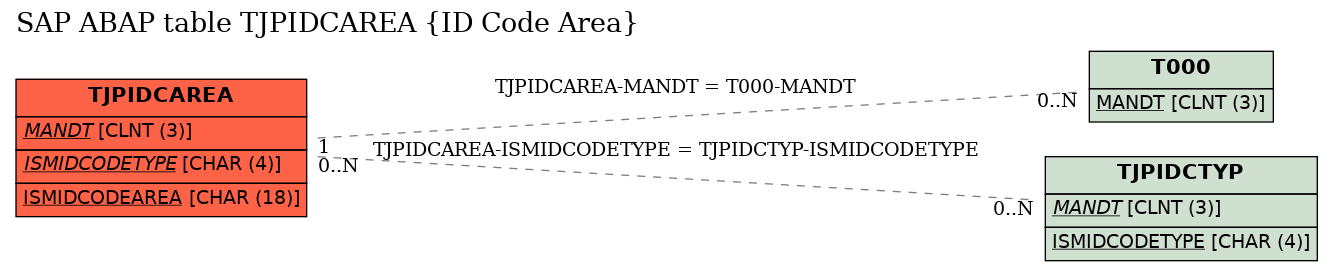 E-R Diagram for table TJPIDCAREA (ID Code Area)