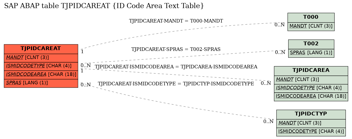 E-R Diagram for table TJPIDCAREAT (ID Code Area Text Table)