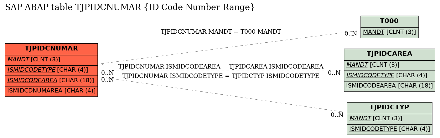E-R Diagram for table TJPIDCNUMAR (ID Code Number Range)